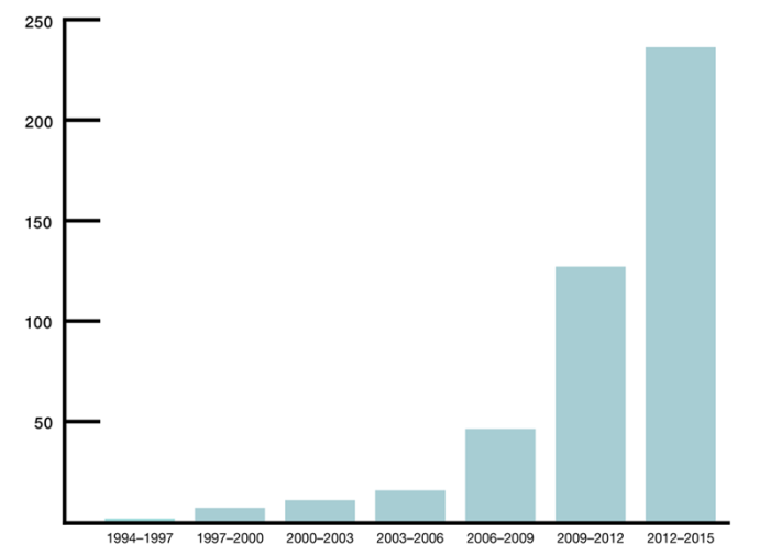 Number of Randomized Controlled Trials About Mindfulness in PubMed has grown from less than 5 from 1994-1997 to over 100 from 2009-2012, then up to over 200 from 2012-2015.
