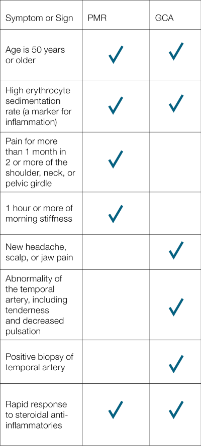 diagnostic chart showing reactions or symptoms in two columns that correlate to either PMR or GCA.