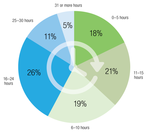 Massage therapists survey response on number of hours per week worked, top answer is 26% of therapists said 16-24 hours.
