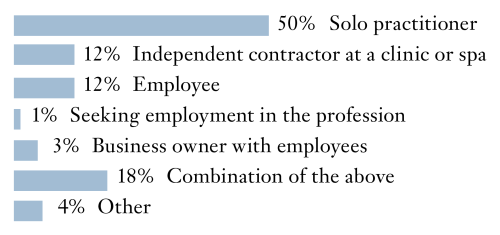 survey answers are: 50% are solo practitioners, 12% independent contractors, 12% employees, 1% are seeking employment, 3% are business owners with employees, 15% are a combination.
