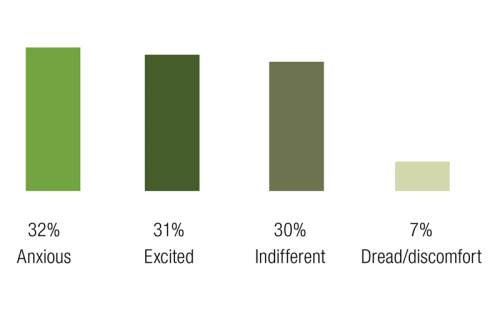 survey question: how do you feel about money. Answers are: 32% say anxious, 31% say excited, 30% say indifferent, 7% say dread.