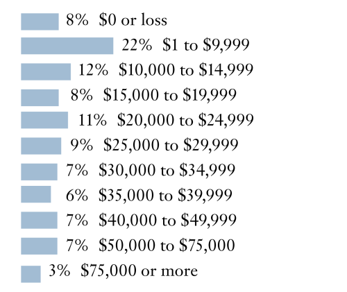ranges of gross income for 2016 year: from $0 to $75,000 or more.