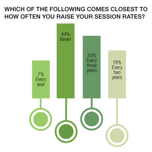 How often do you raise your rates? 7% answered each year, 44% answered never, 30% answered every three years, and 19% answered every two years.
