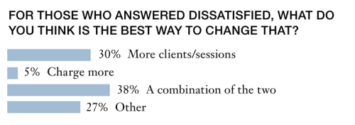 Massage therapists dissatisfaction survey in percents.