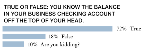 true or false question: you know the exact amount of money in your business account balance. 72% said yes, 18% said no, 10% said,