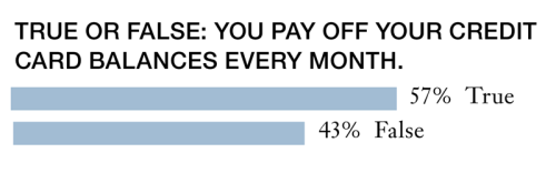 true or false: you pay off your credit card balances every month. 57% said true, 43% said false.