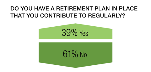Survey question: do you have a retirement plan in place you contribute to? 39% said yes, 61% said no.