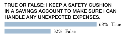 true or false: you keep emergency fund of money aside for unexpected expenses. 68% said true, 32% said false.