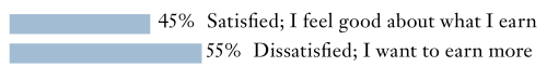 Massage therapists satisfaction rate.