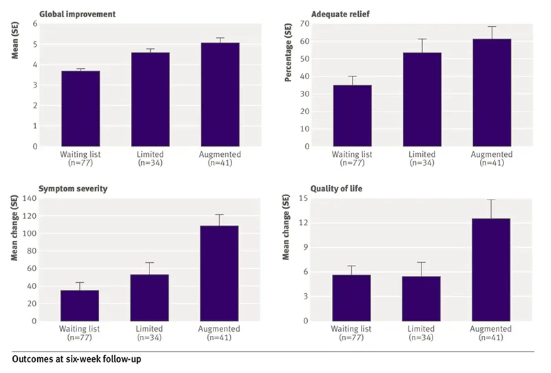 Differences in six-week follow-up measures for irritable bowel syndrome study participants in percentiles on 4 different bar graphs.