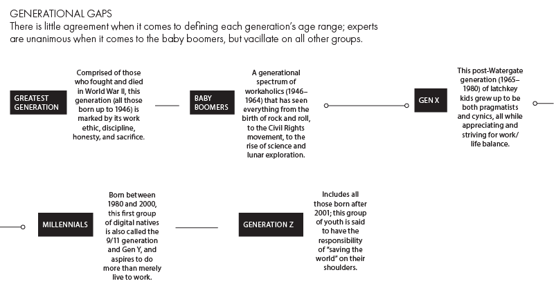 Descriptions of generational gaps bewteen baby boomers, Gen X, Gen Y (or millennials), and Gen Z.