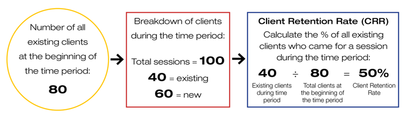 Calculation for retention rate in percent with sample numbers, starting with 80 existing clients.