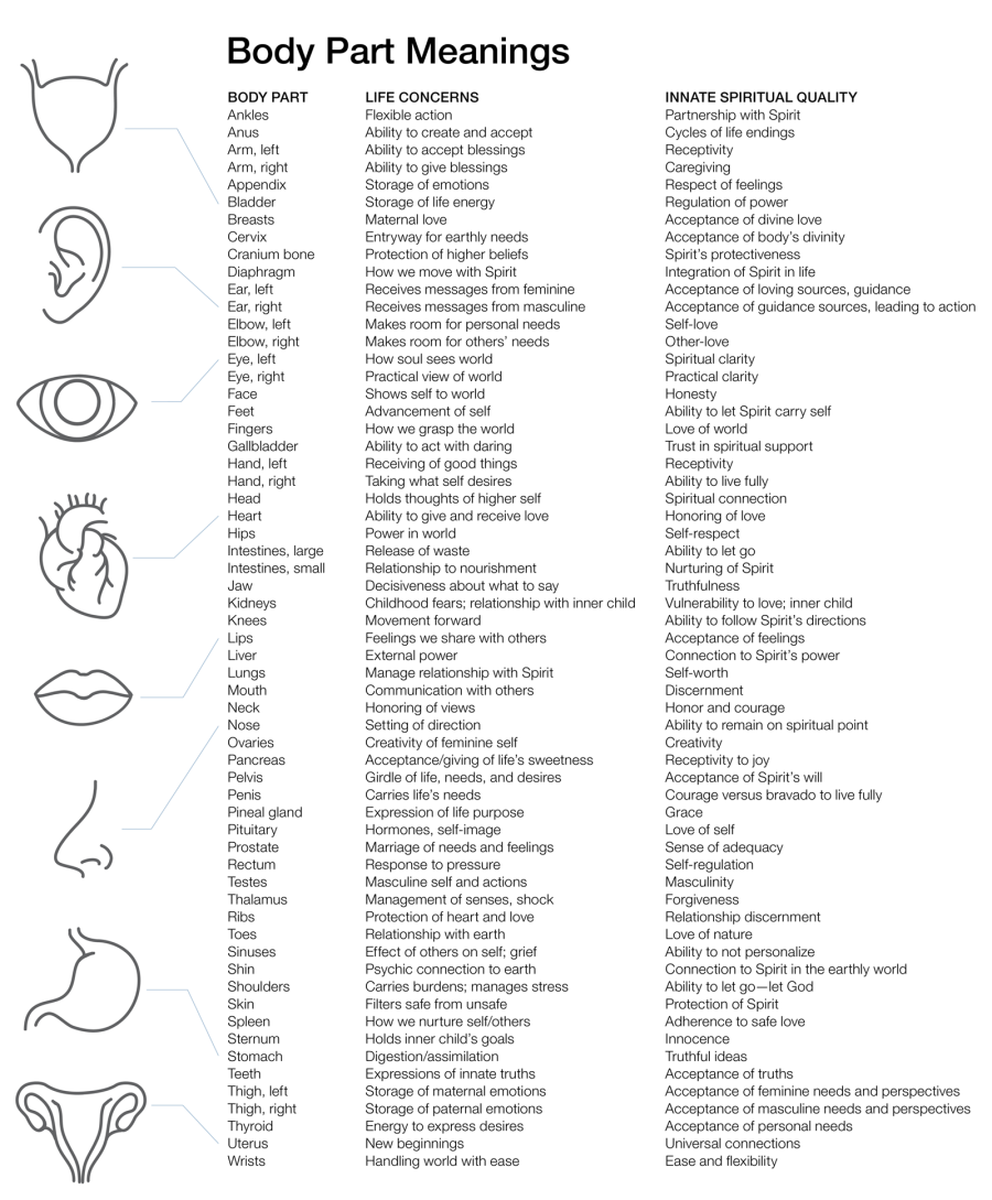 A chart describing body part meanings and what spiritual qualities they reflect.
