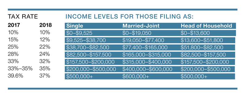 chart showing tax rate brackets depending on filing status and income (from $0 to $500,000).