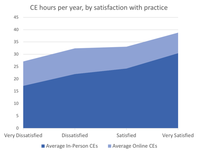 A line chart trending upward showing CE hours per year, with level of satisfaction with practice. Higher CE hours per year for both in-person and online equates to higher levels of satisfaction.