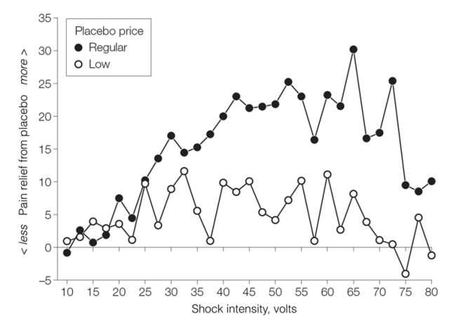 A dot and line chart showing pain relief by placebo price.