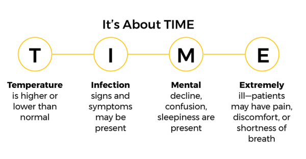 mnemonic to remembering the 4 main signs of sepsis: T-I-M-E stands for temperature, infection, mental, extremely.