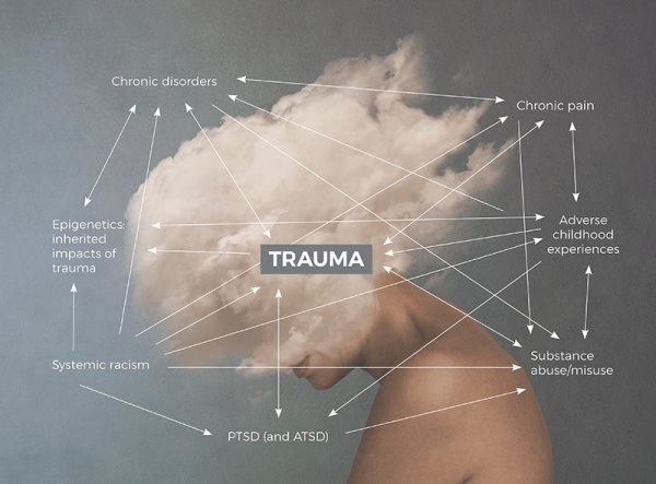 map with many arrows explaining different terms and types of trauma all interconnected.