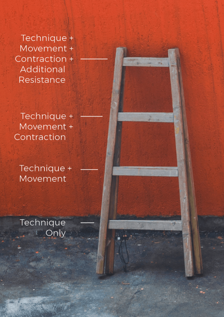 The ladder of engagement describes the four rungs of technique; technique and movement; technique, movement, and contraction; and the highest level with additional resistance added as a fourth way to engage.