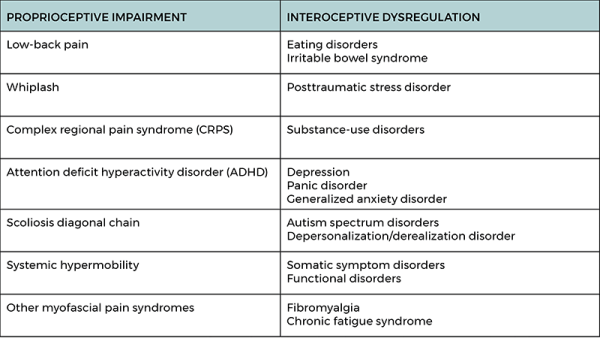 A table showing proprioceptive impairment and interoceptive dysregulation.