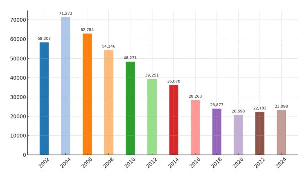 Graph showing numbers of massage program graduates.