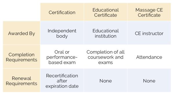 Table showing varying certificates and requirements for those certificates.